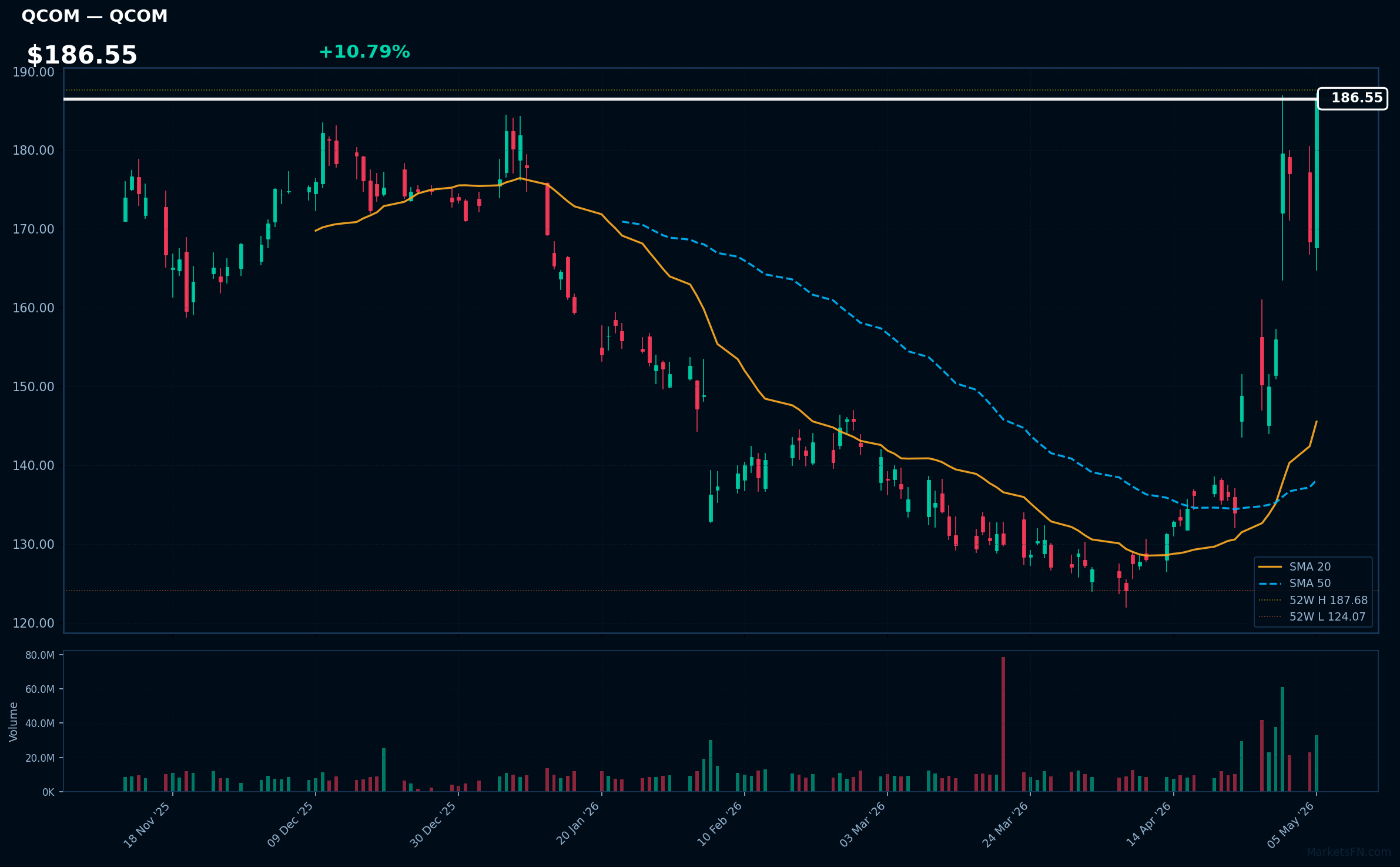 QCOM chart