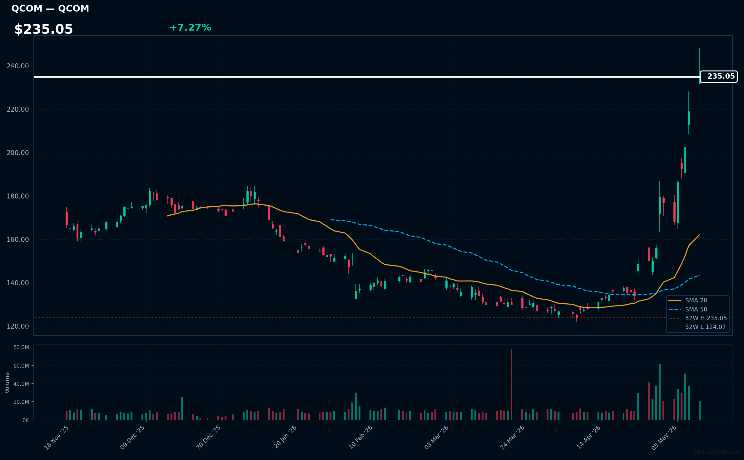 QCOM chart