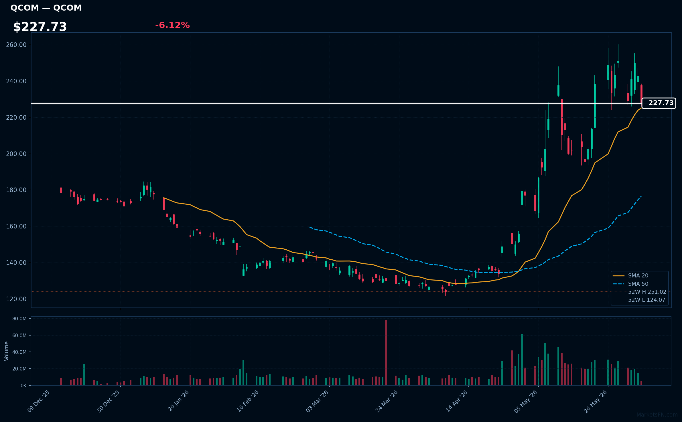QCOM chart