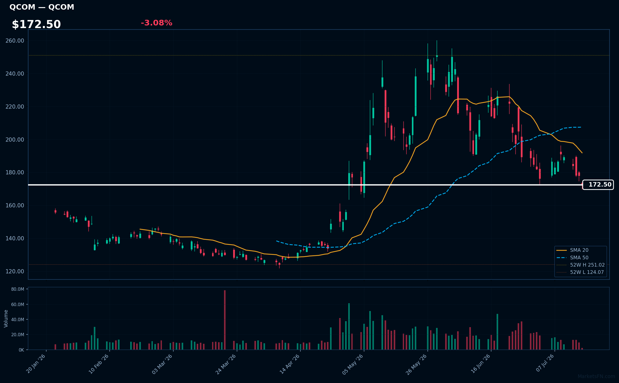 QCOM chart