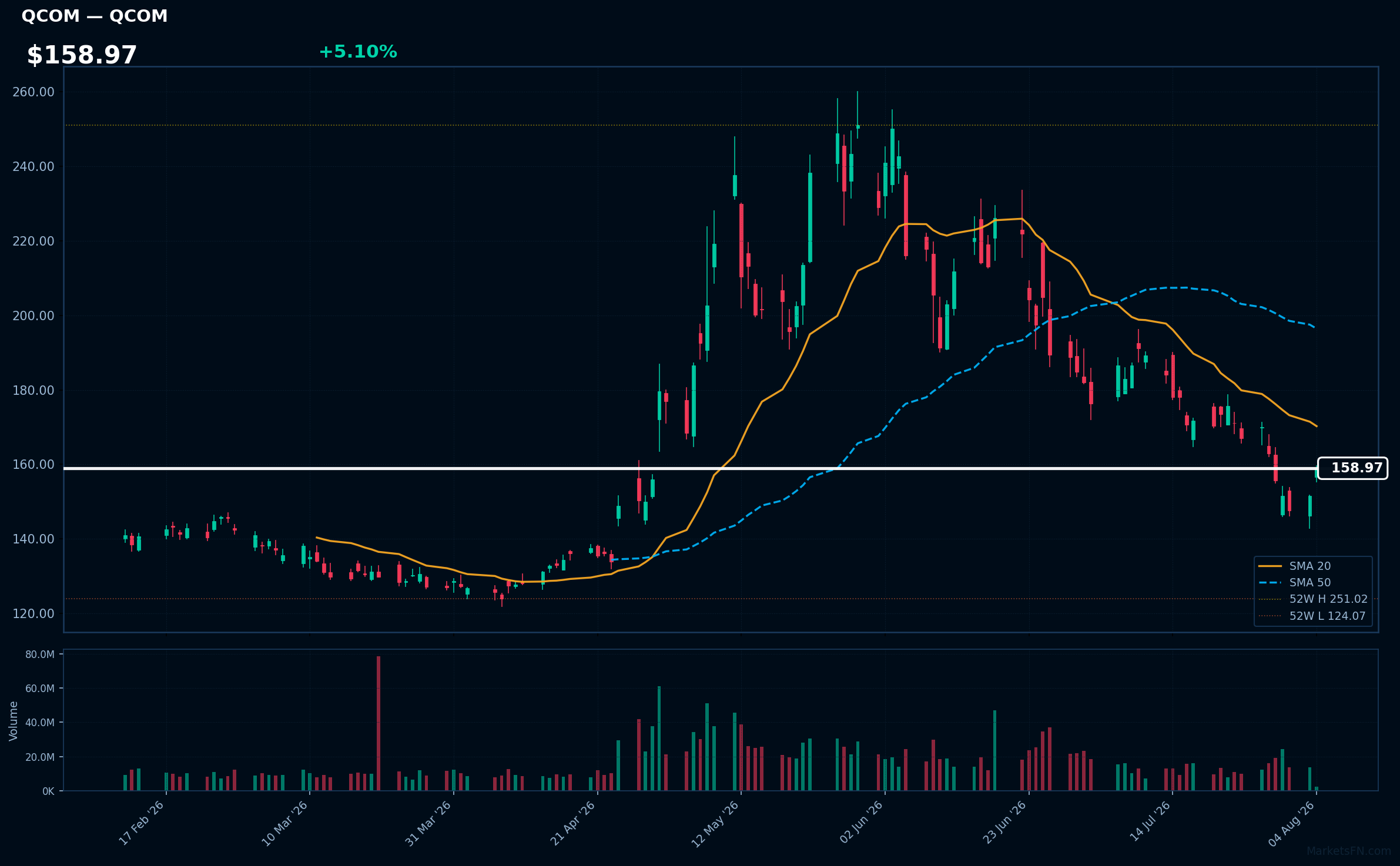 QCOM chart