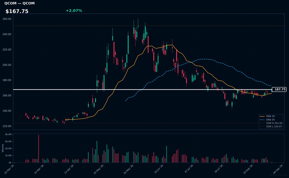 QCOM chart
