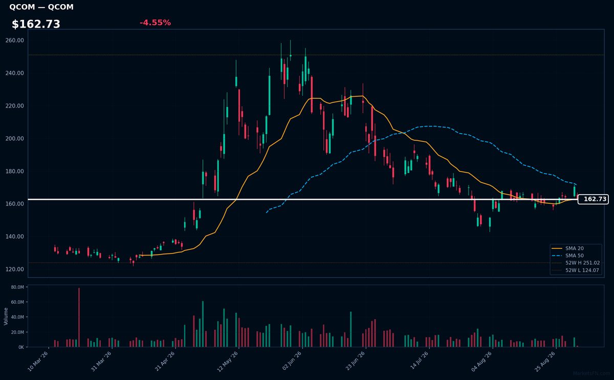 QCOM chart