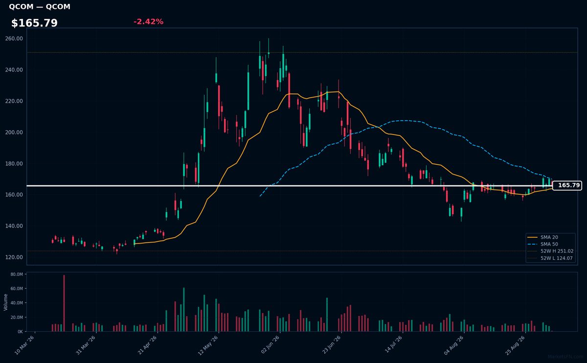 QCOM chart