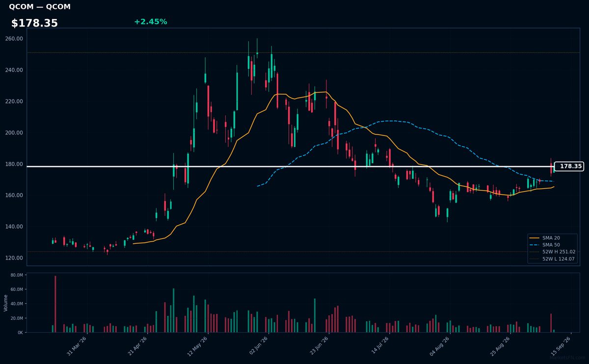 QCOM chart