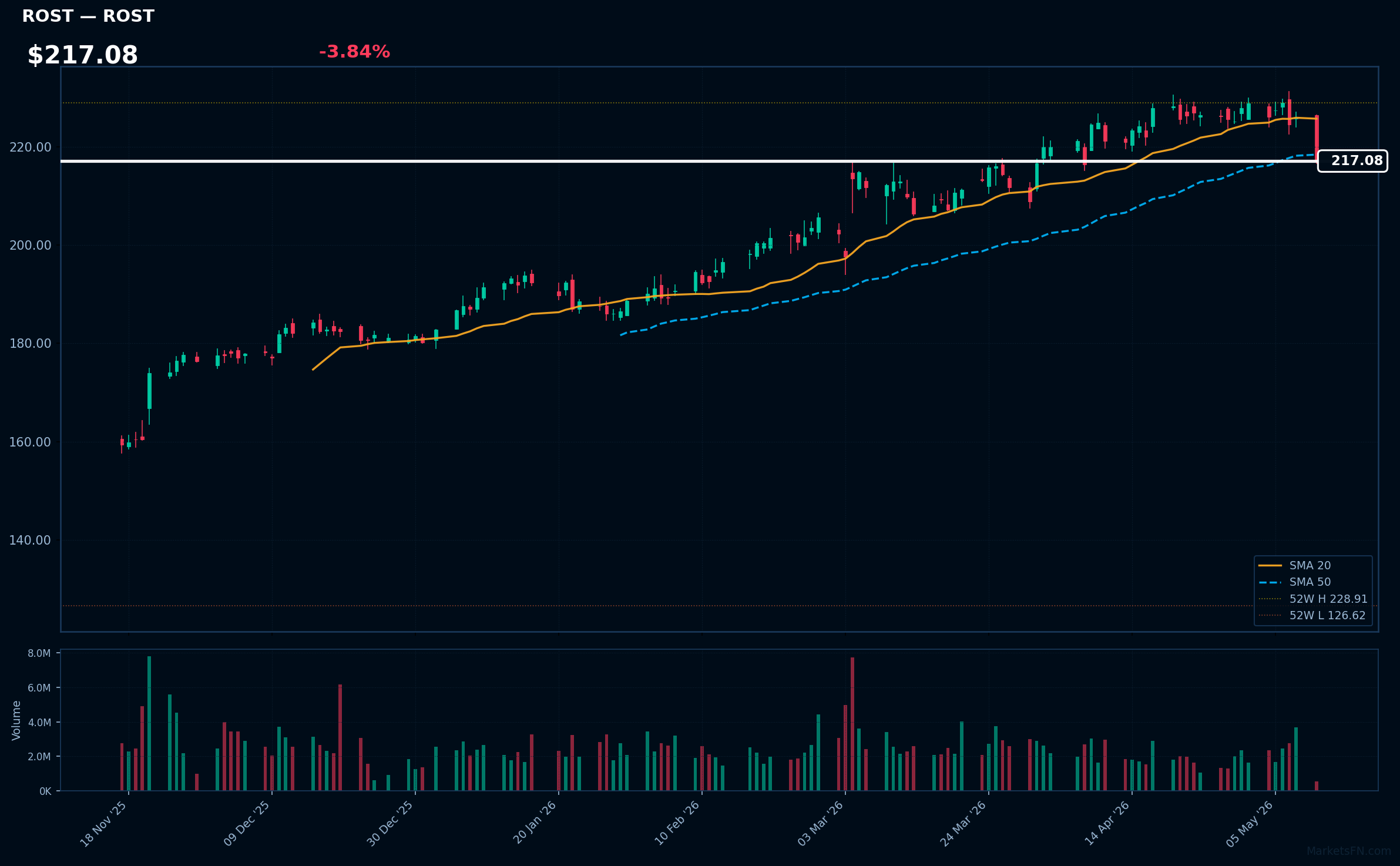 ROST chart