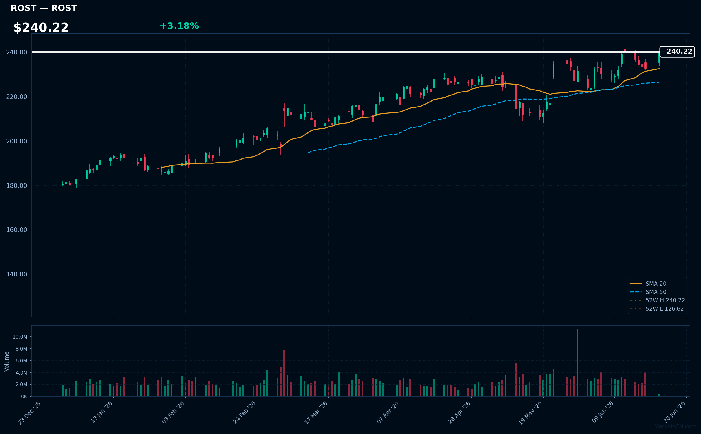 ROST chart