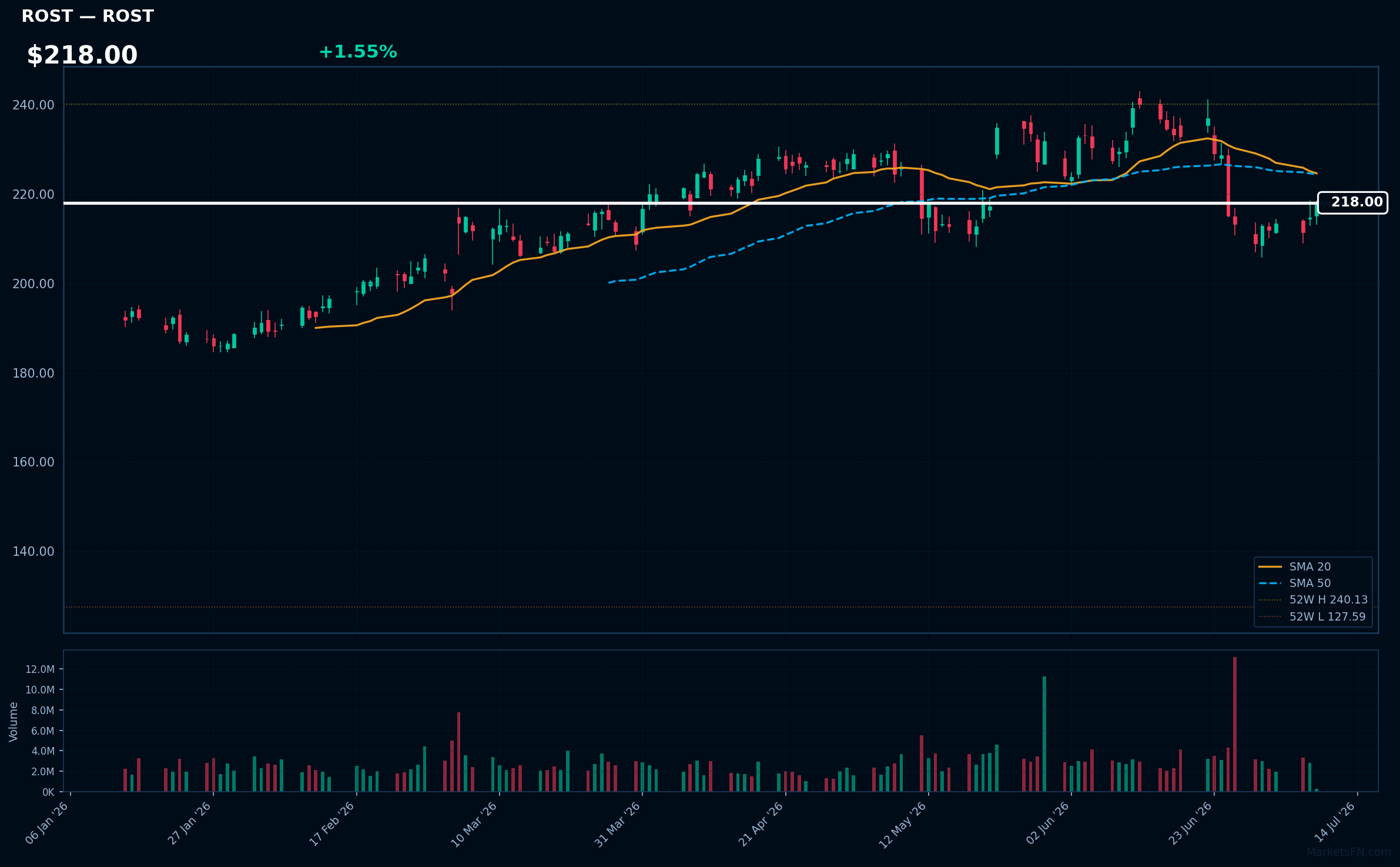 ROST chart