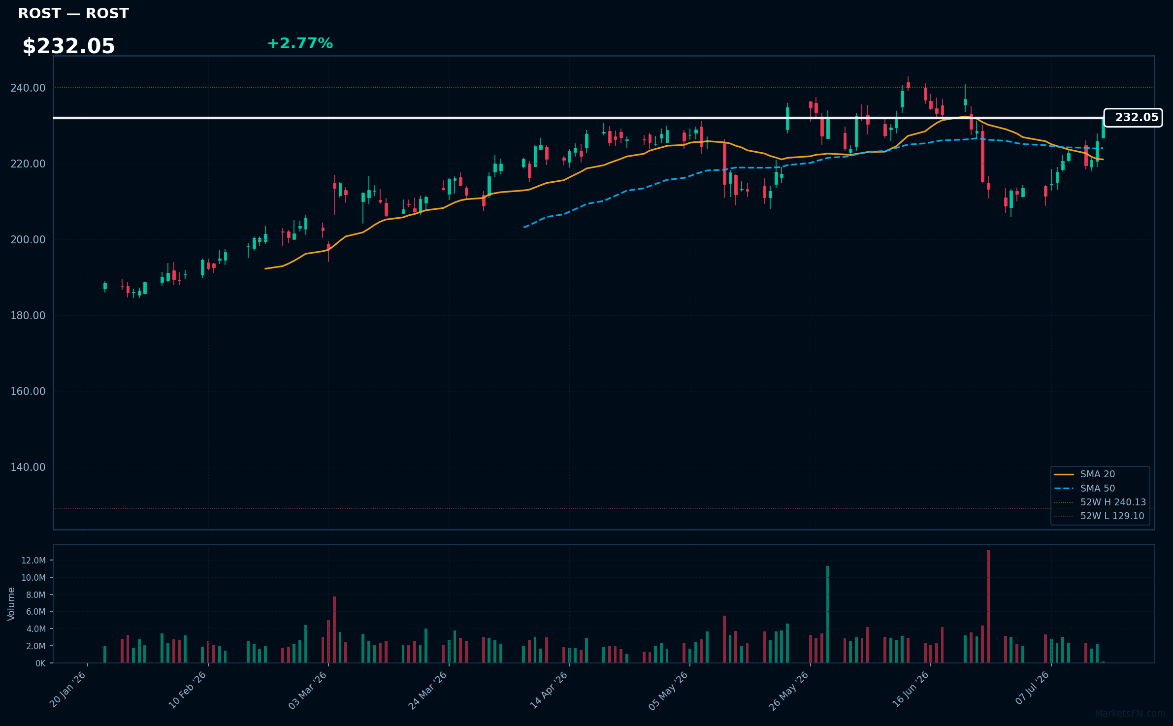 ROST chart