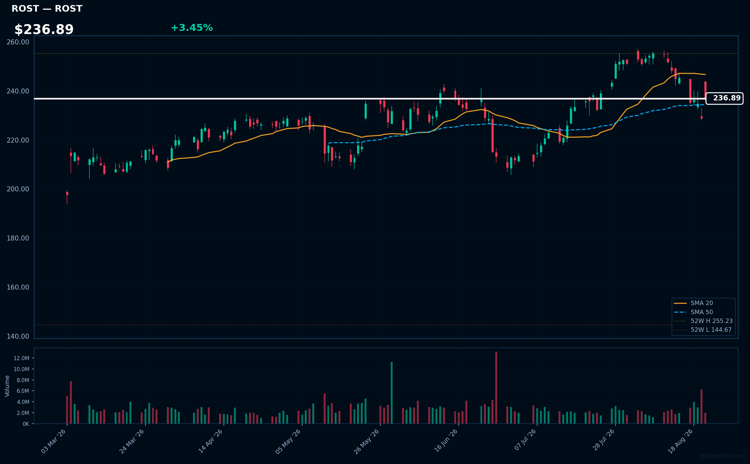 ROST chart