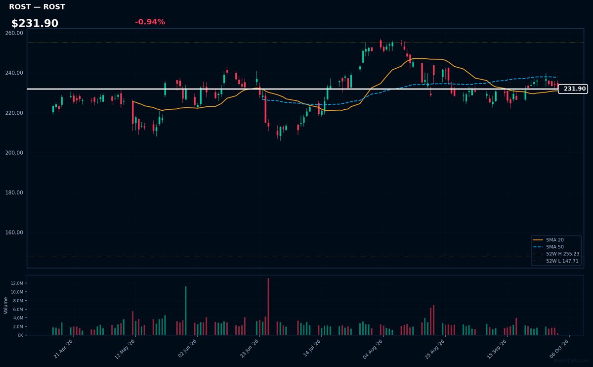 ROST chart