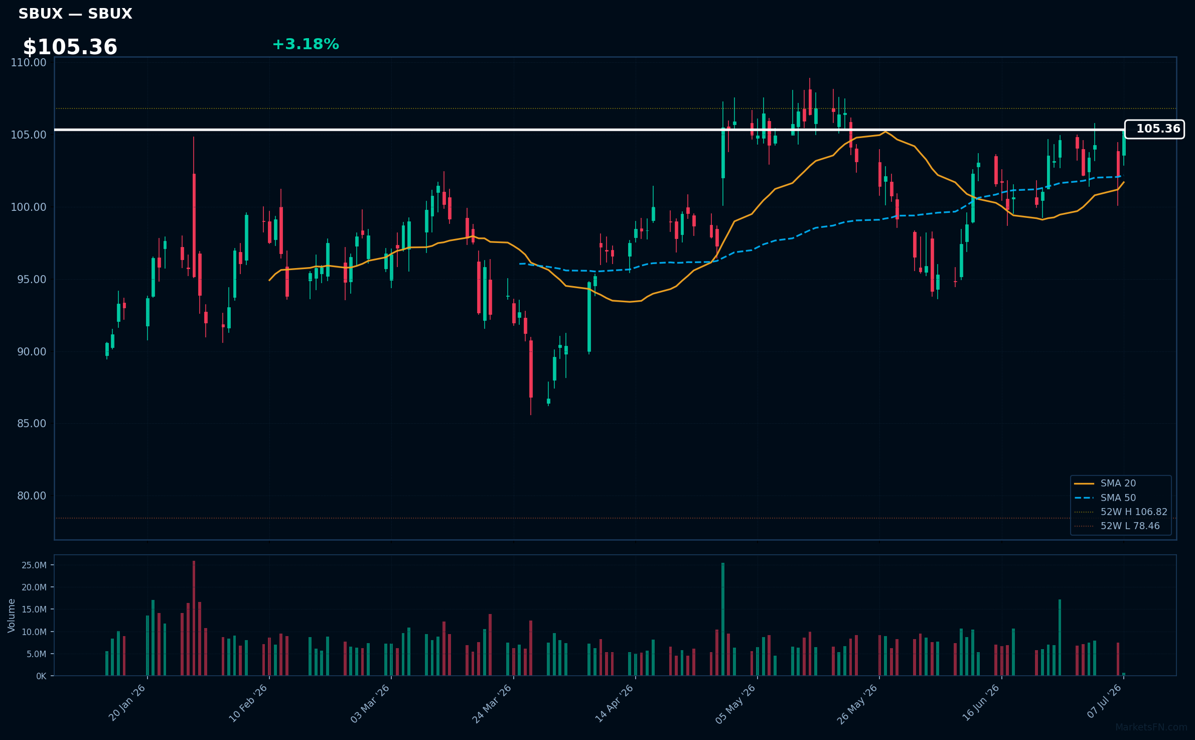 SBUX chart