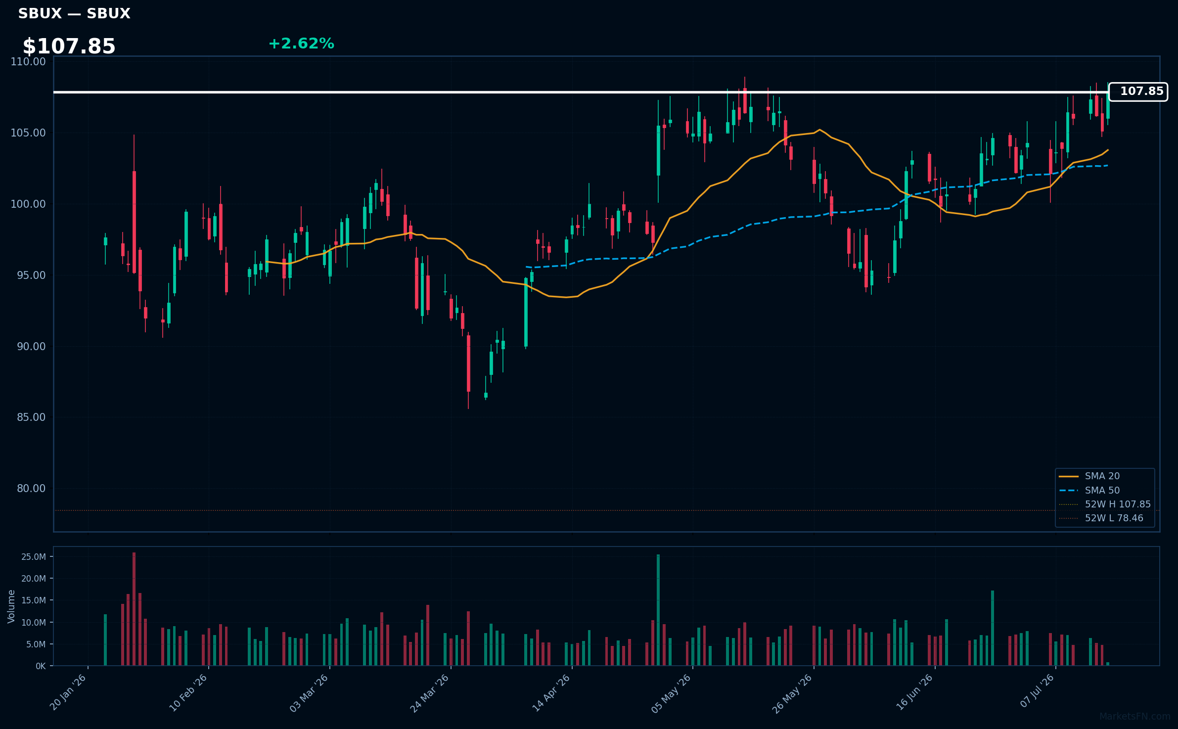 SBUX chart