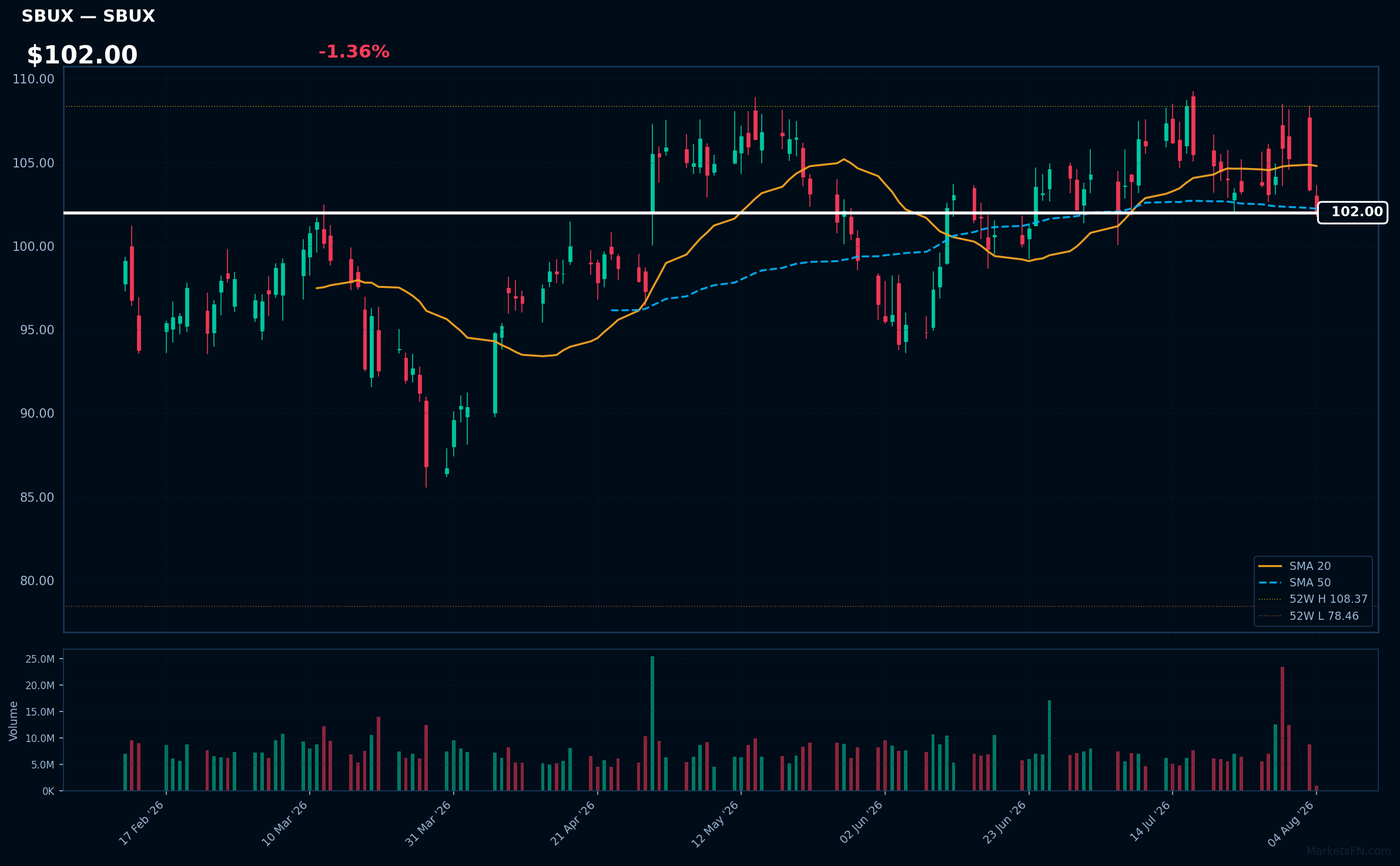 SBUX chart