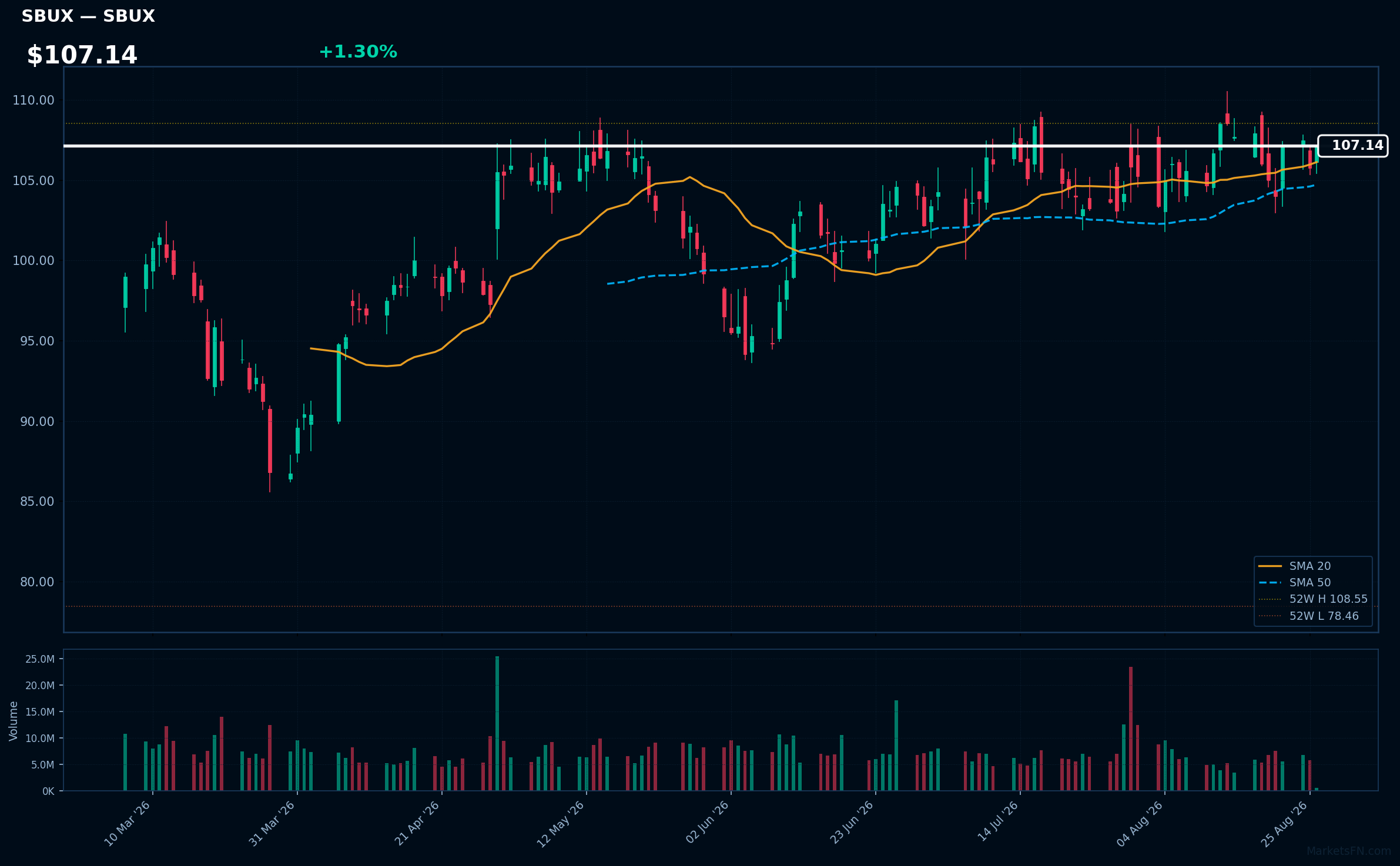 SBUX chart
