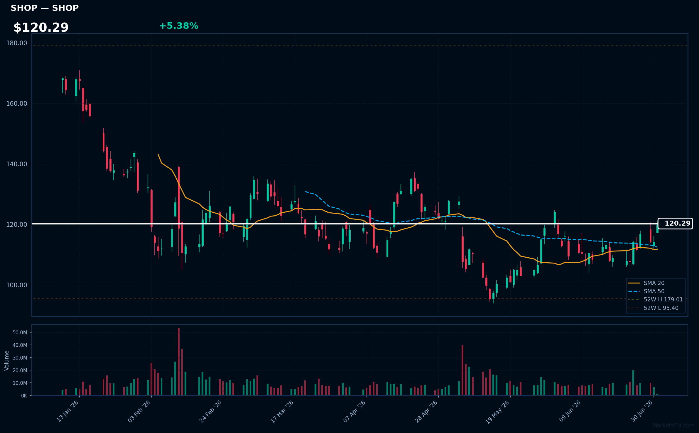 SHOP chart