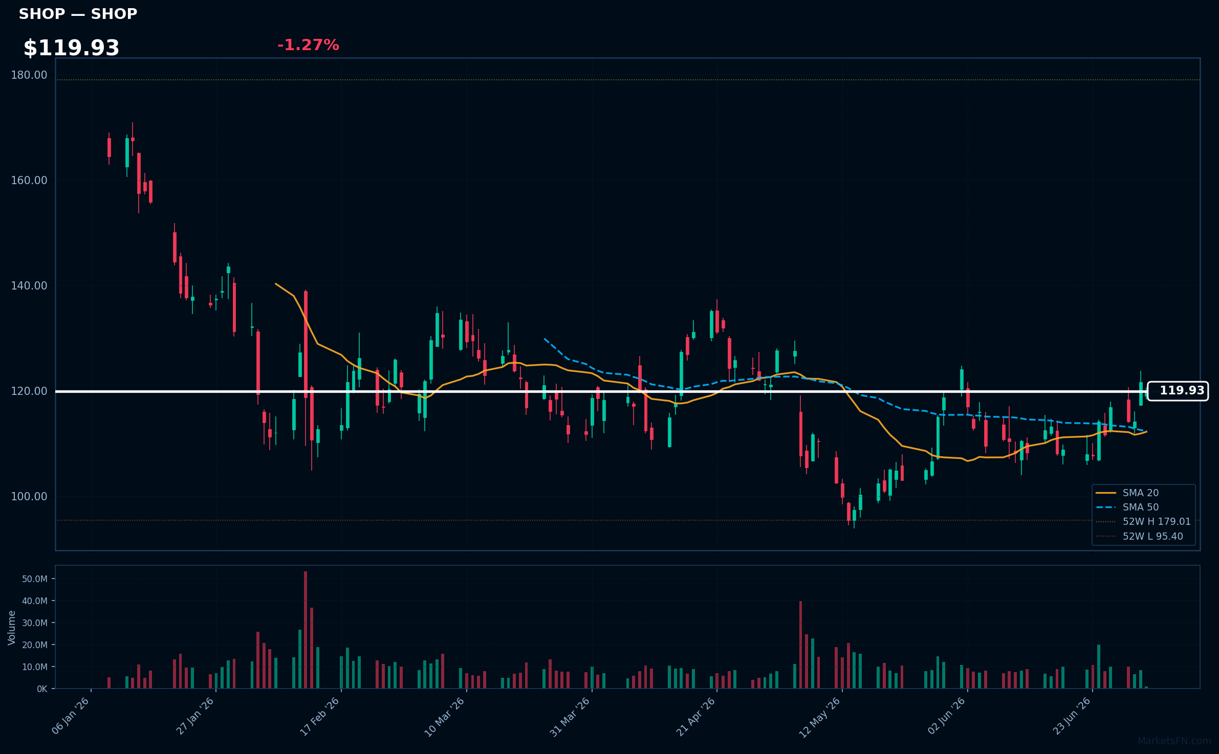 SHOP chart