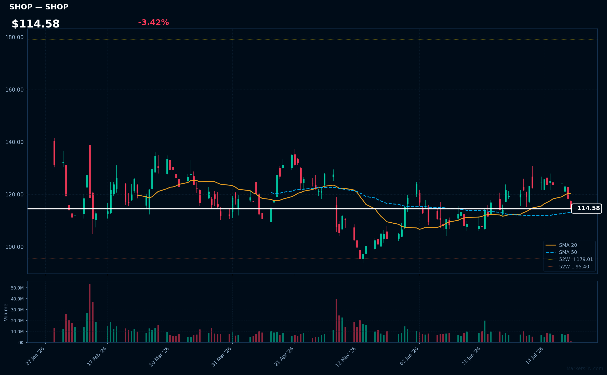 SHOP chart