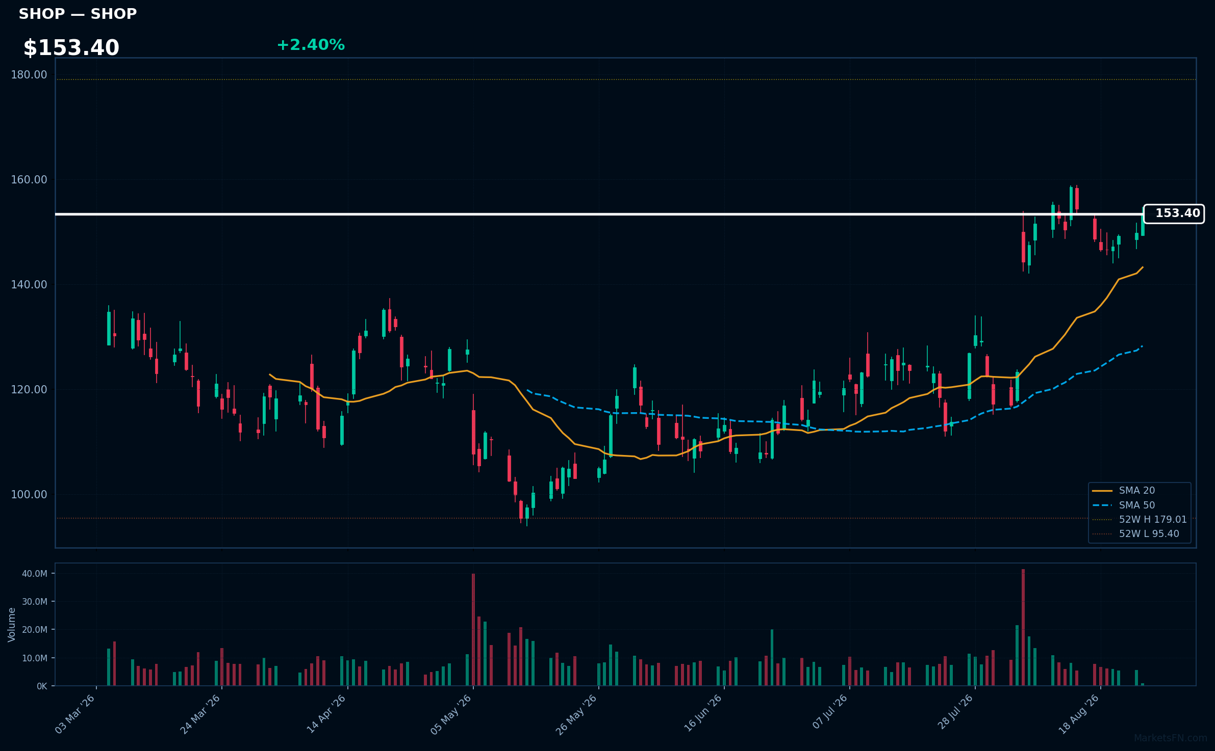 SHOP chart