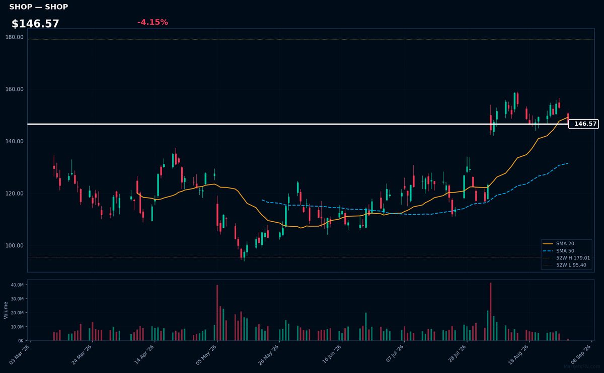 SHOP chart