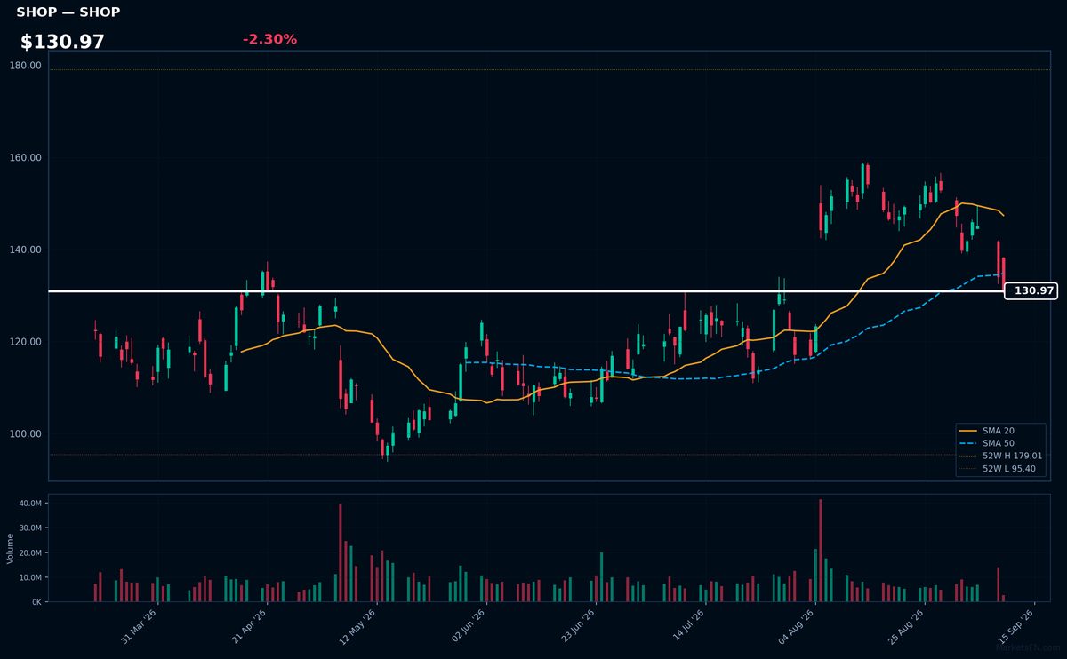 SHOP chart