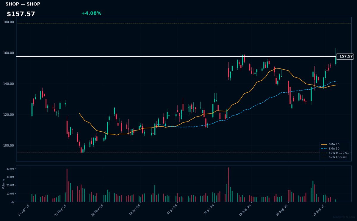 SHOP chart