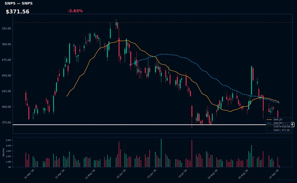 SNPS chart