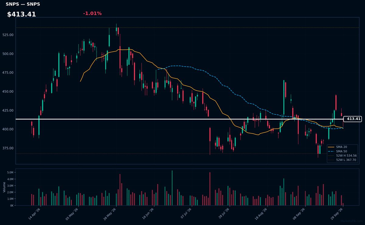 SNPS chart