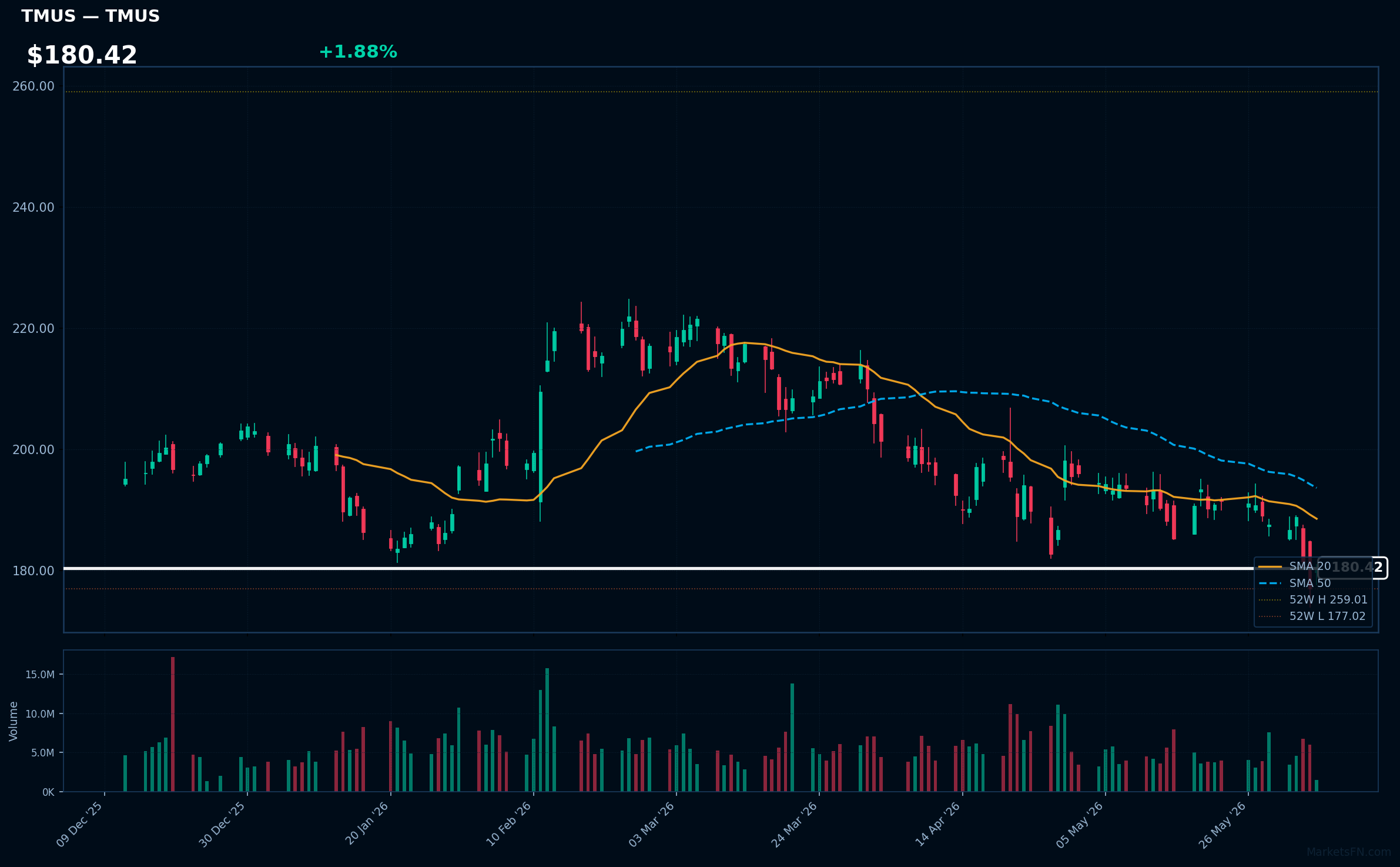 TMUS chart