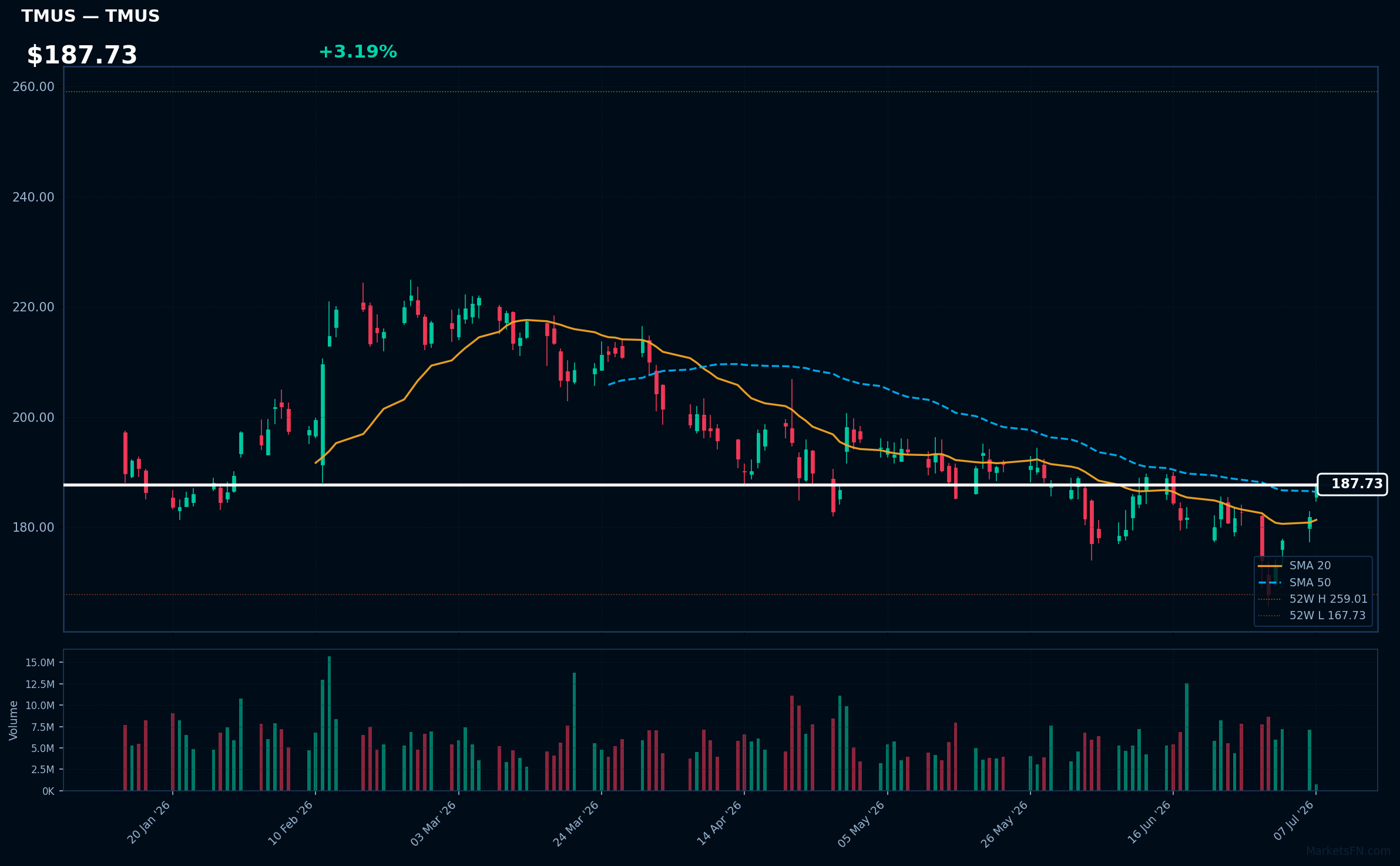 TMUS chart