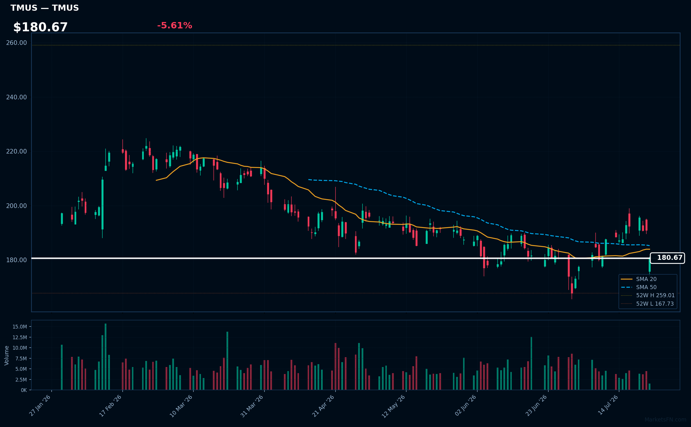 TMUS chart