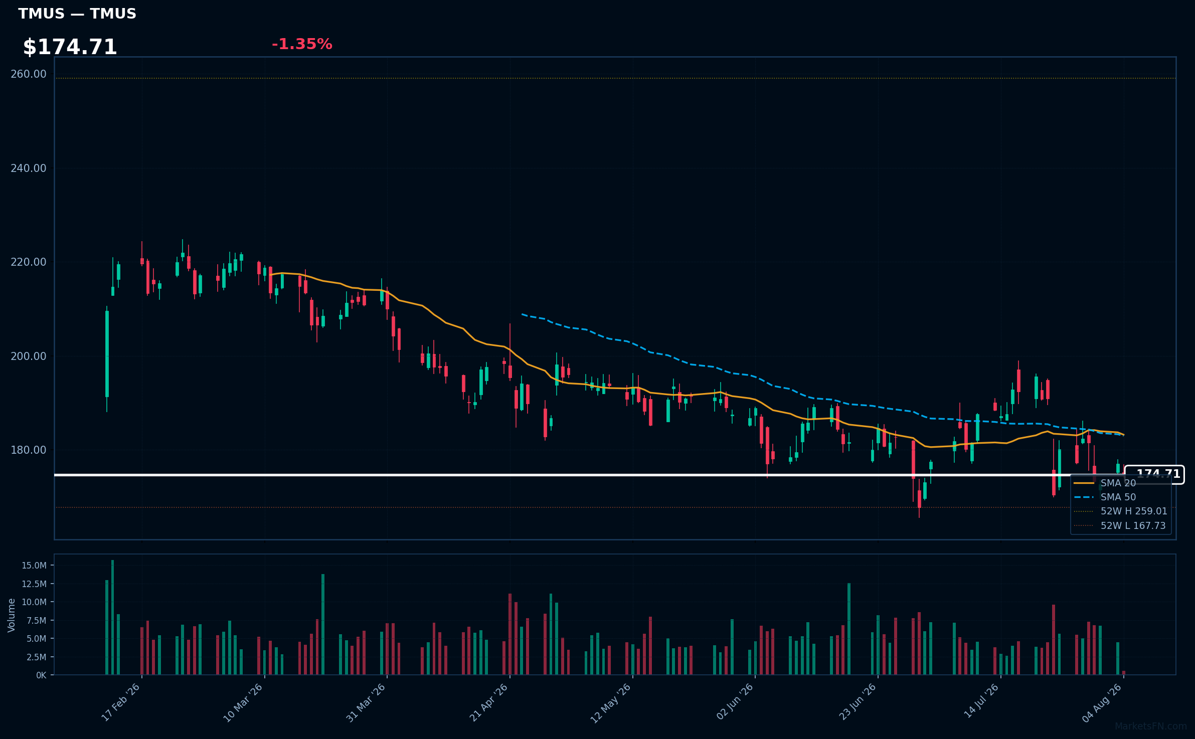 TMUS chart