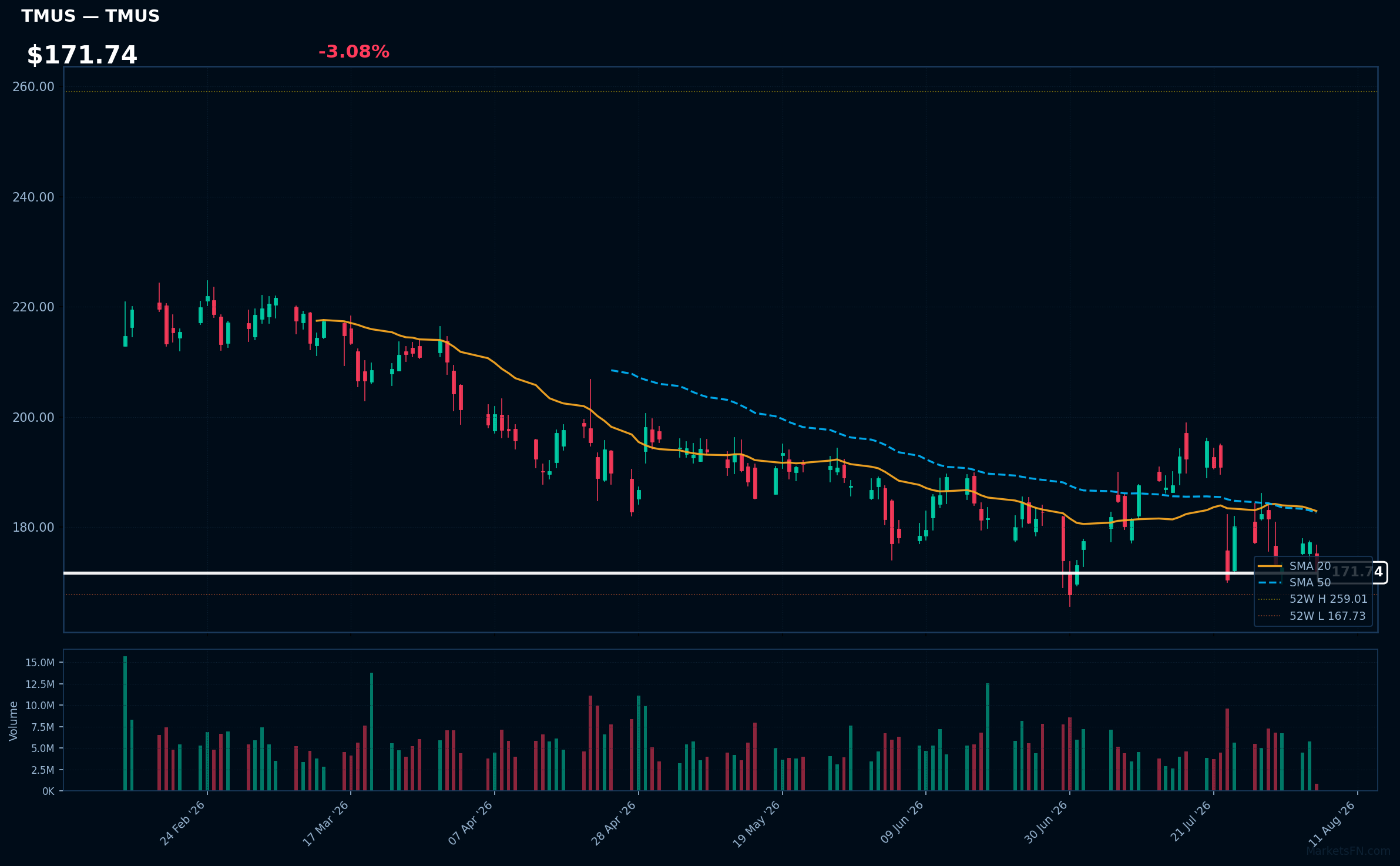 TMUS chart