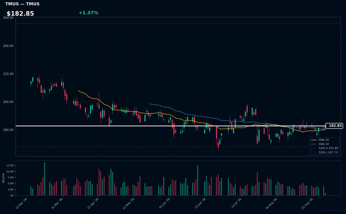 TMUS chart