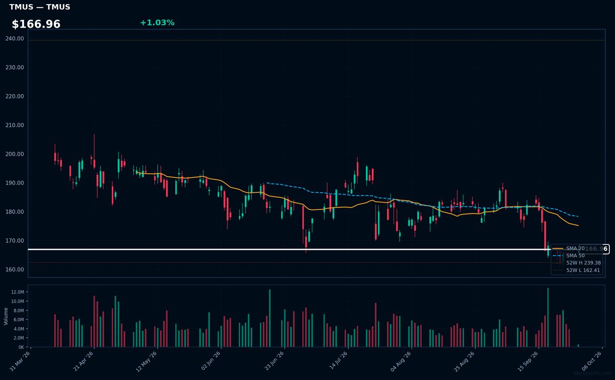 TMUS chart