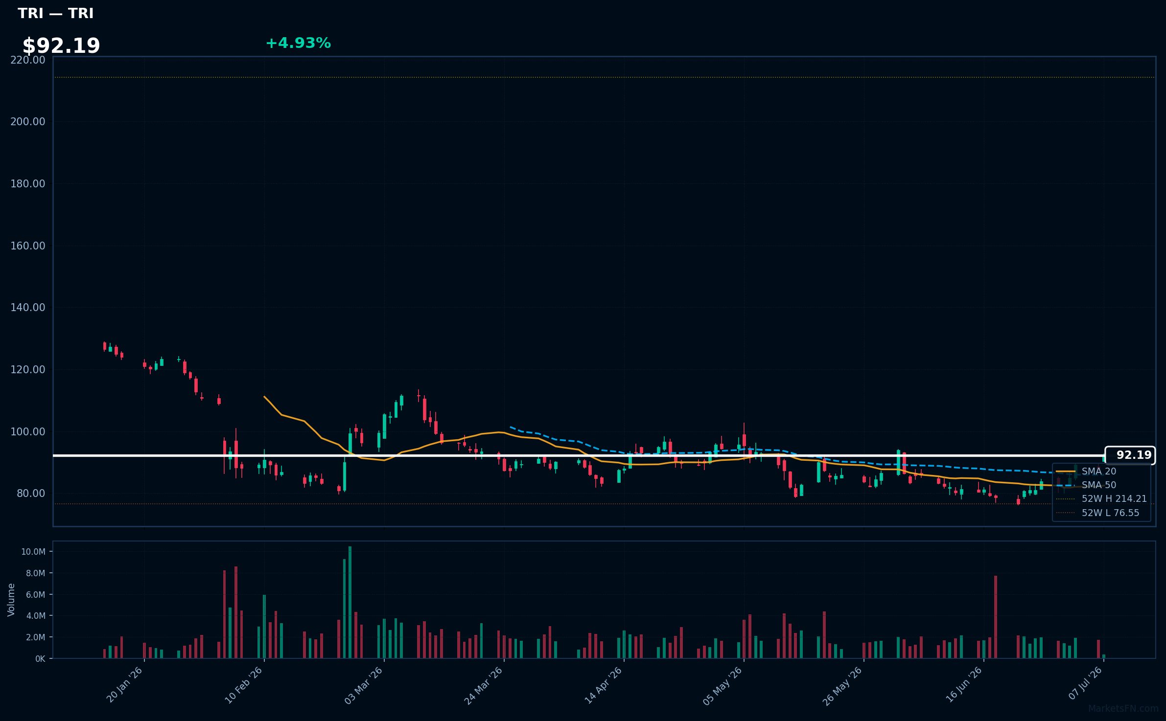TRI chart