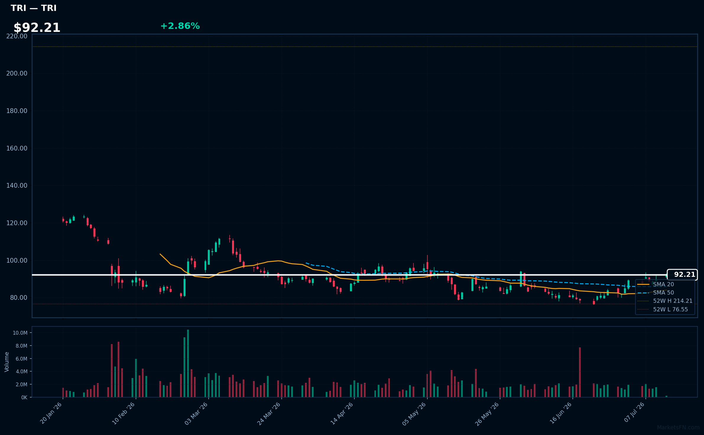 TRI chart
