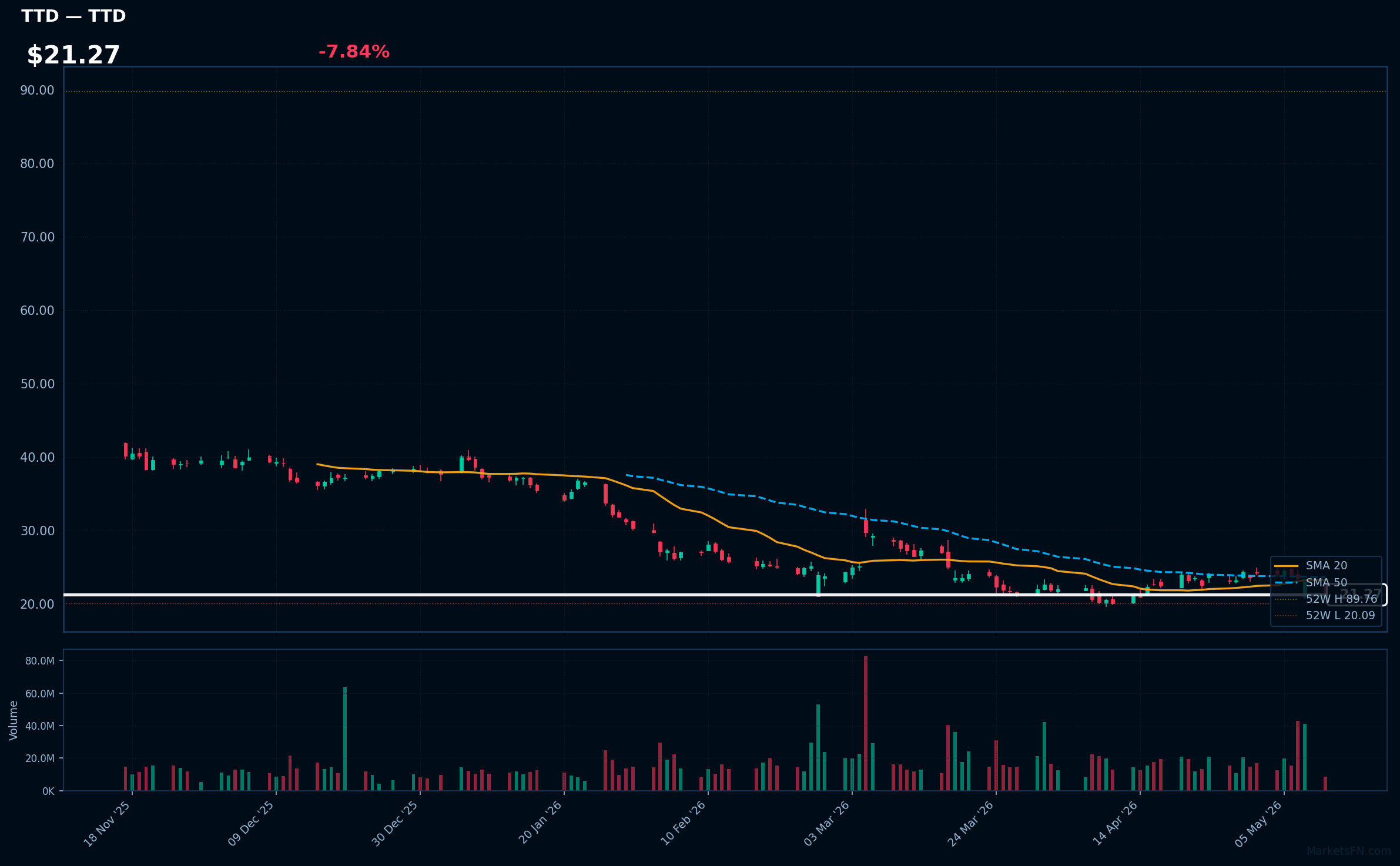 TTD chart