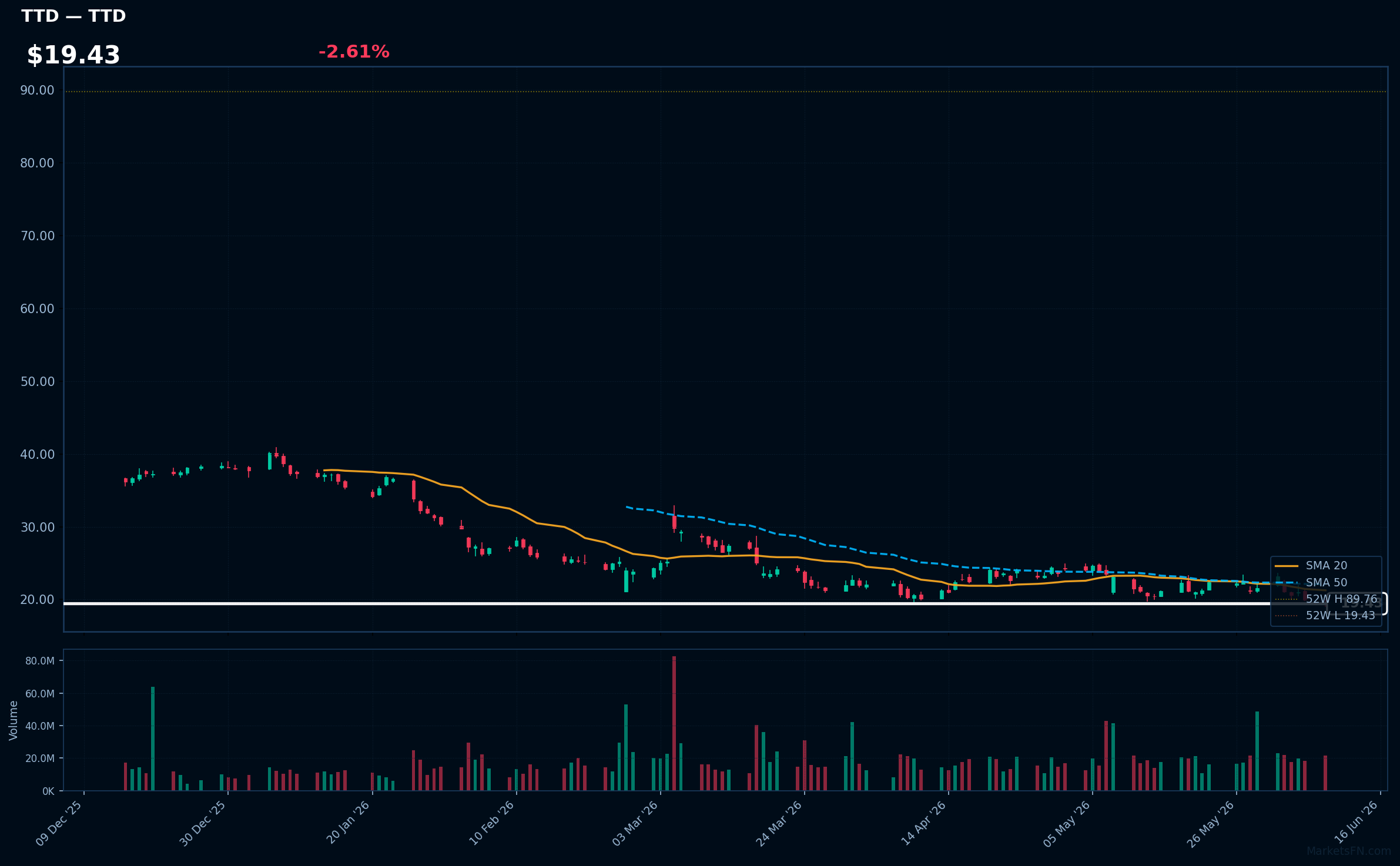 TTD chart
