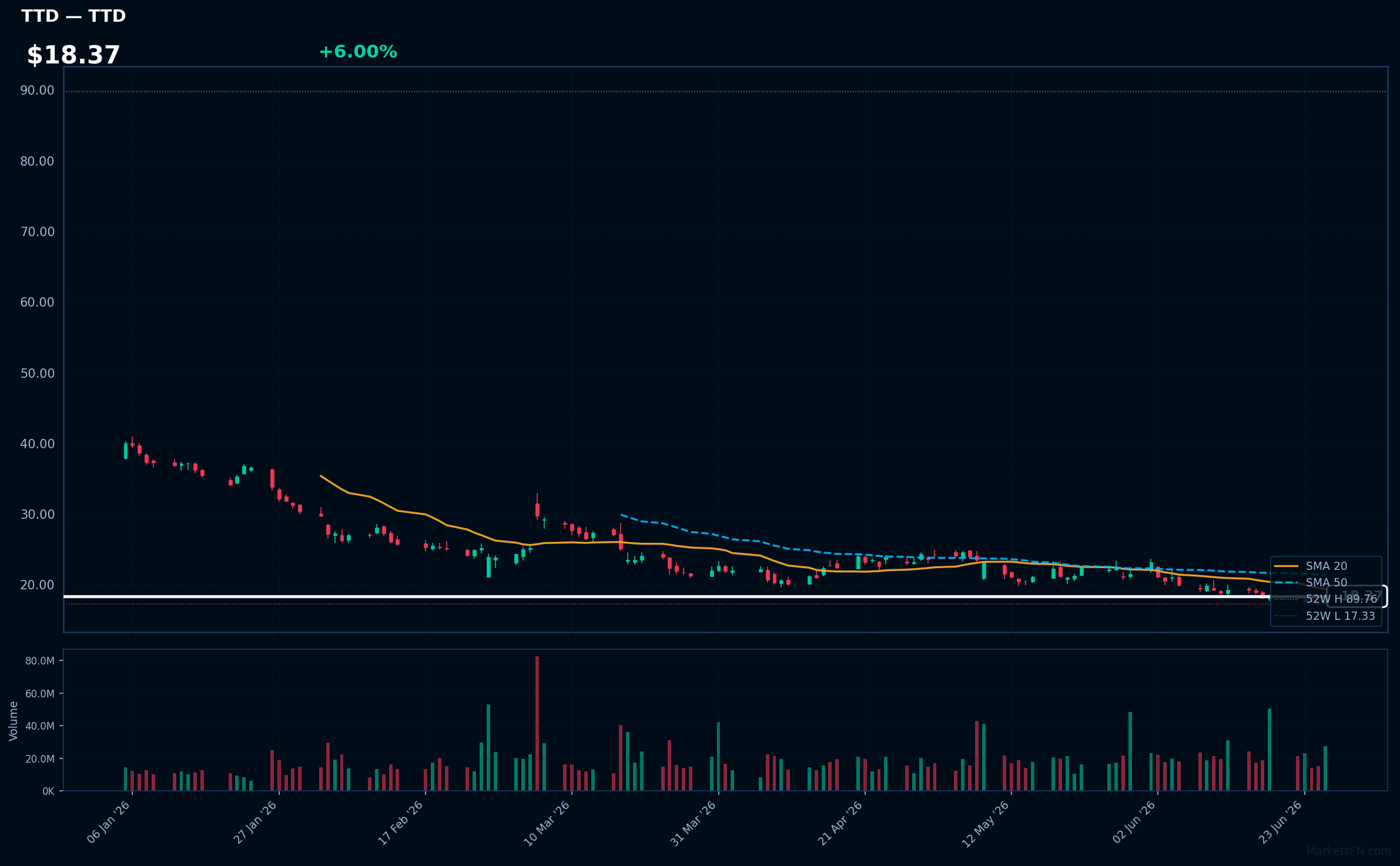 TTD chart