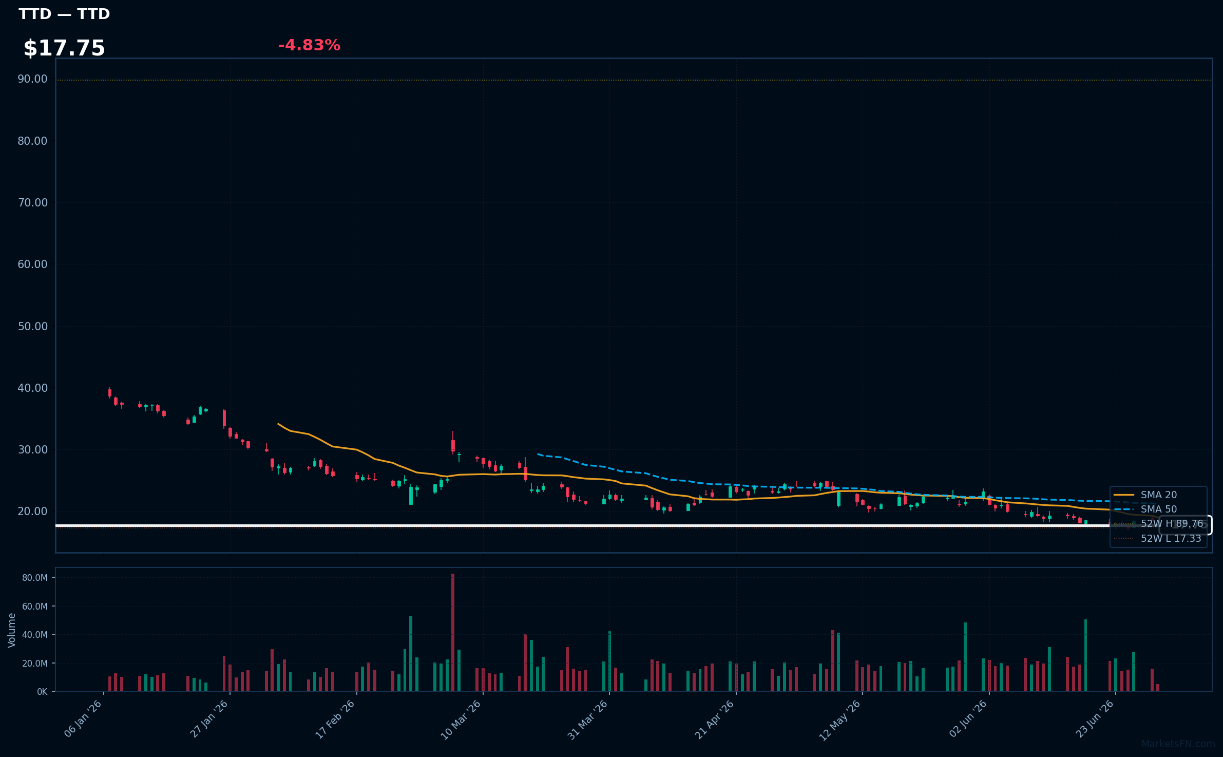 TTD chart