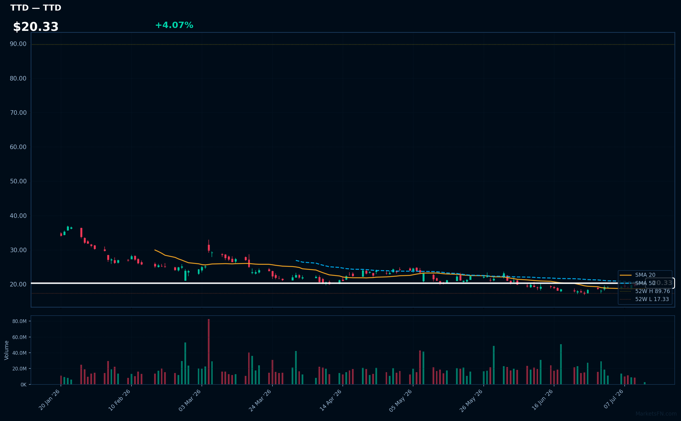 TTD chart