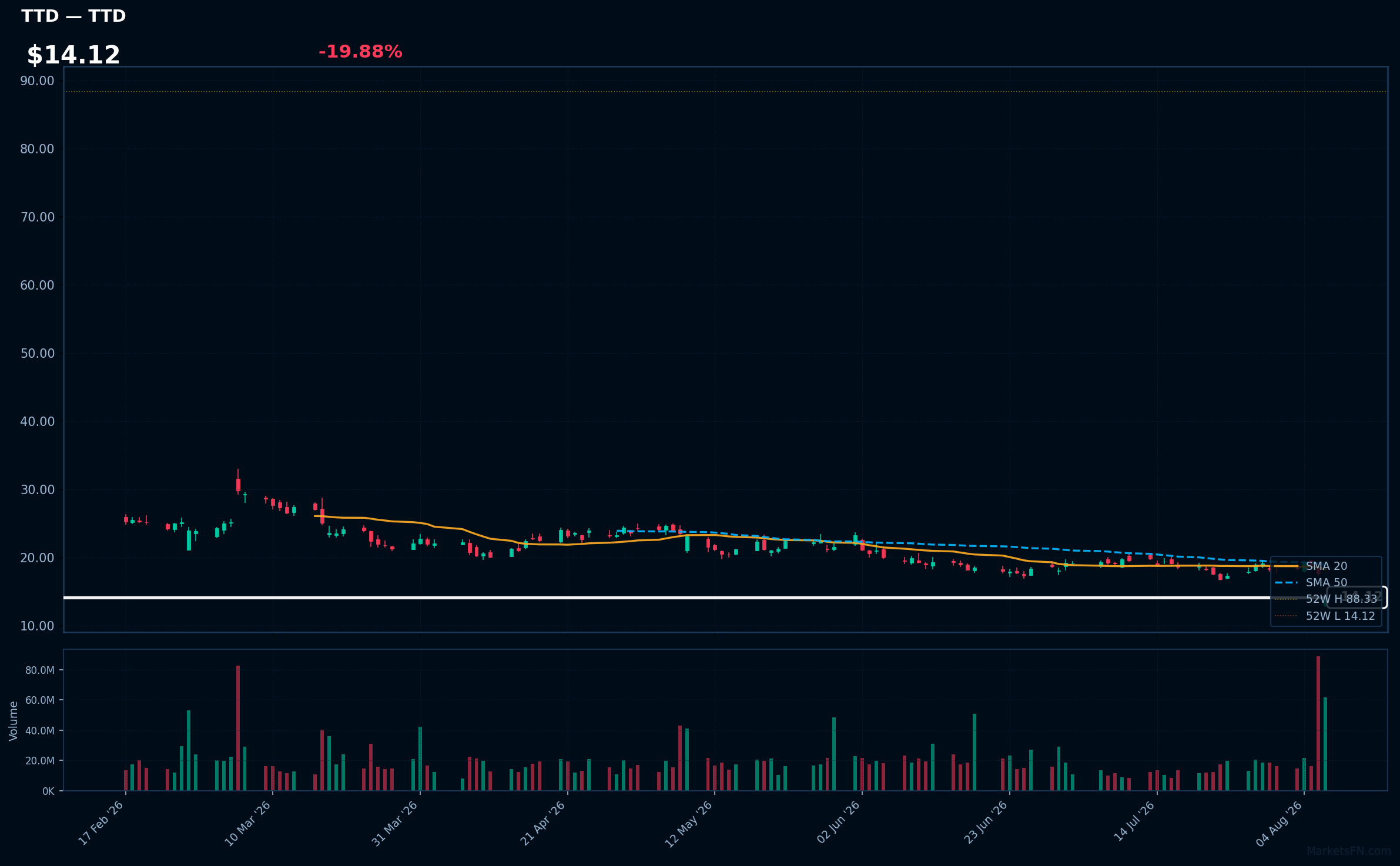 TTD chart