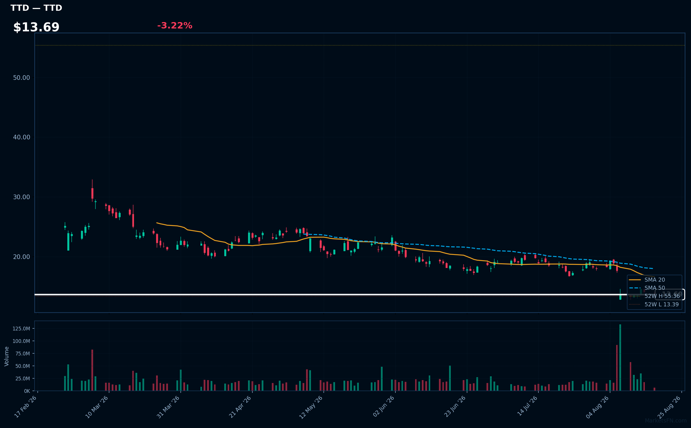TTD chart