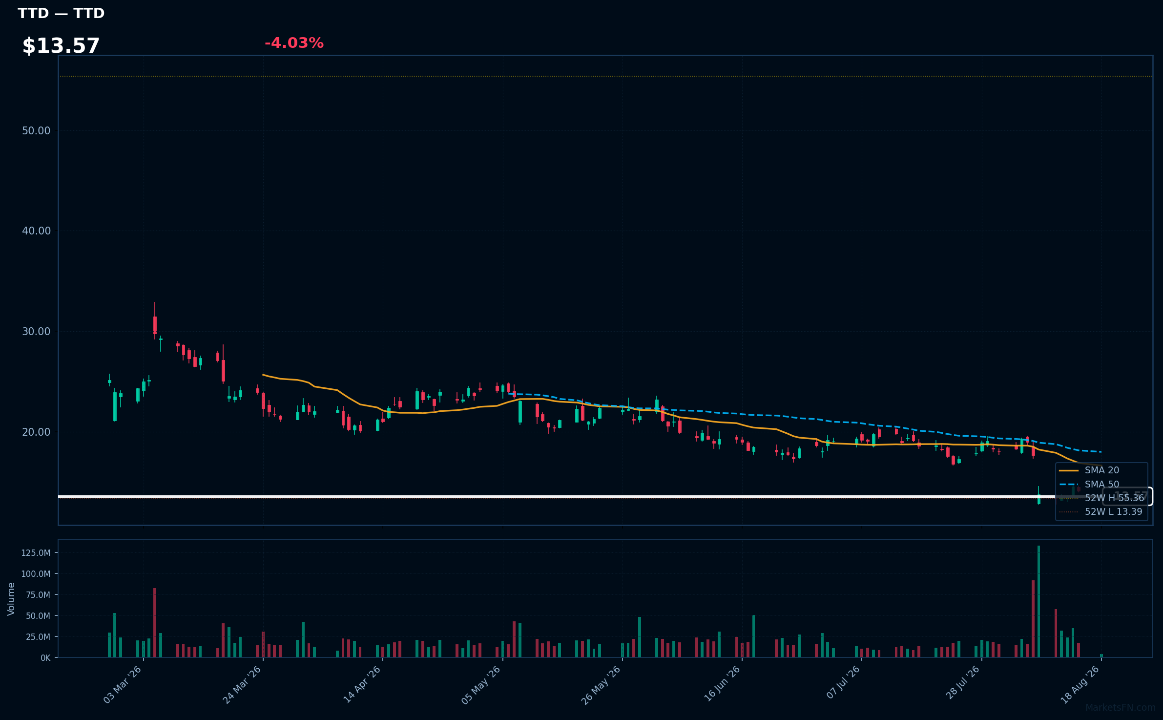 TTD chart