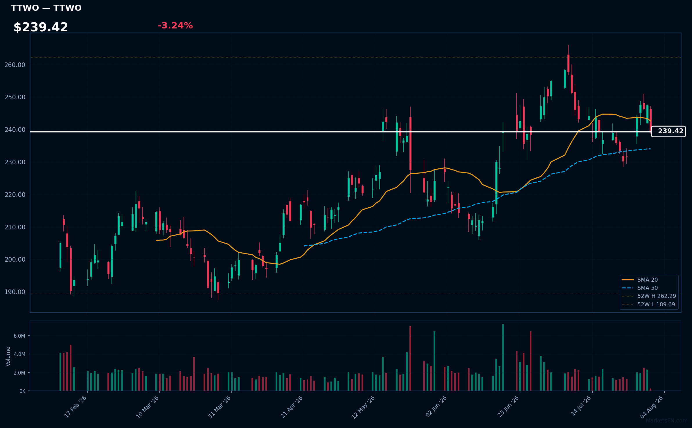 TTWO chart