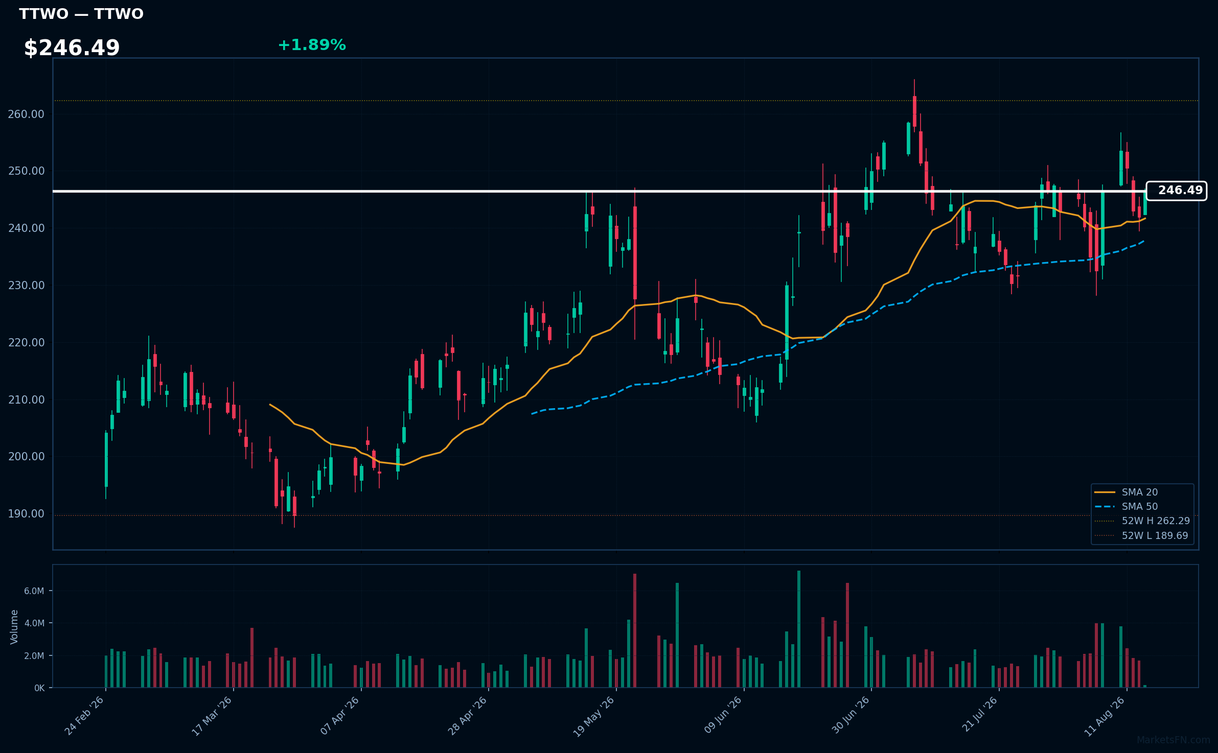 TTWO chart