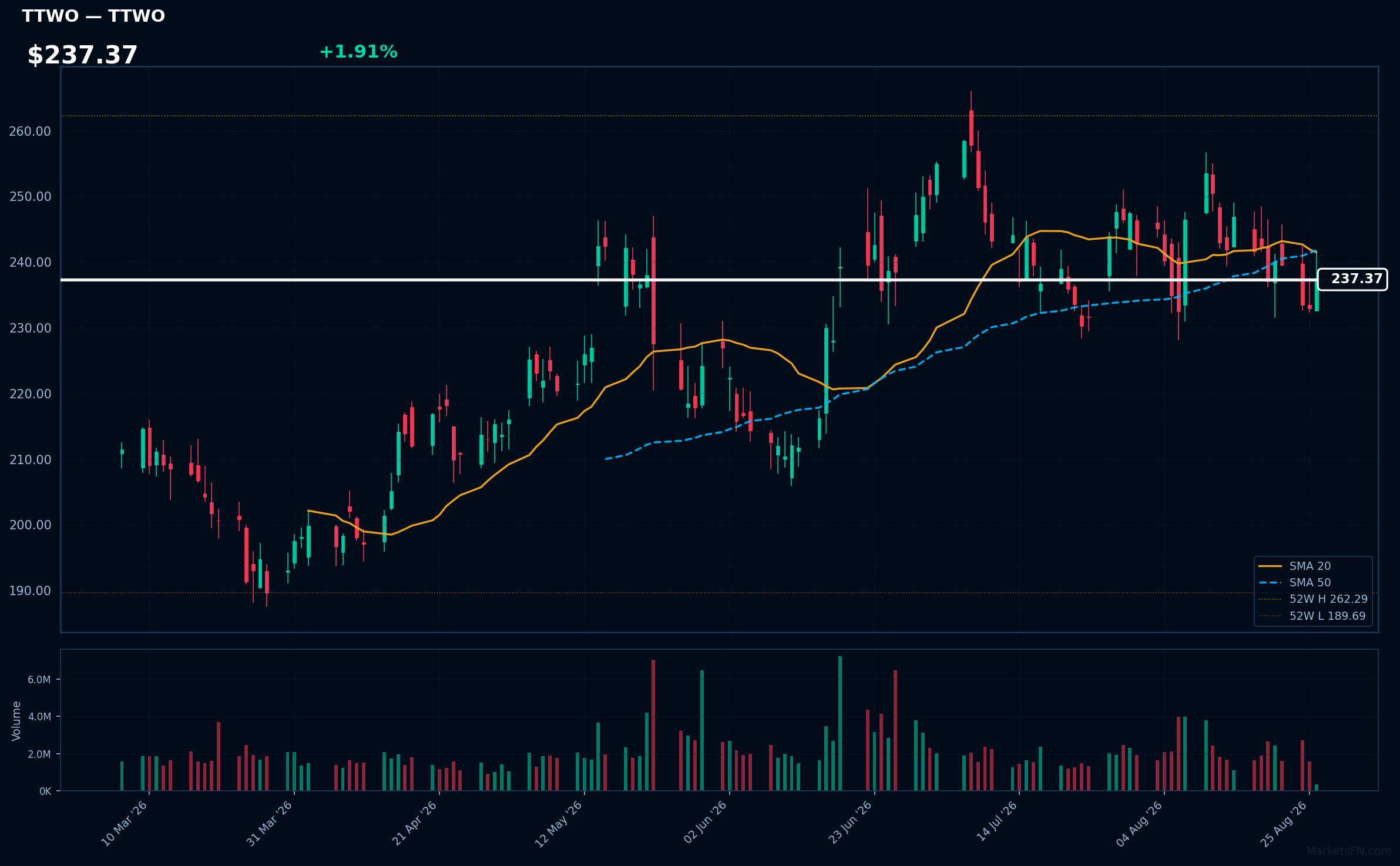 TTWO chart