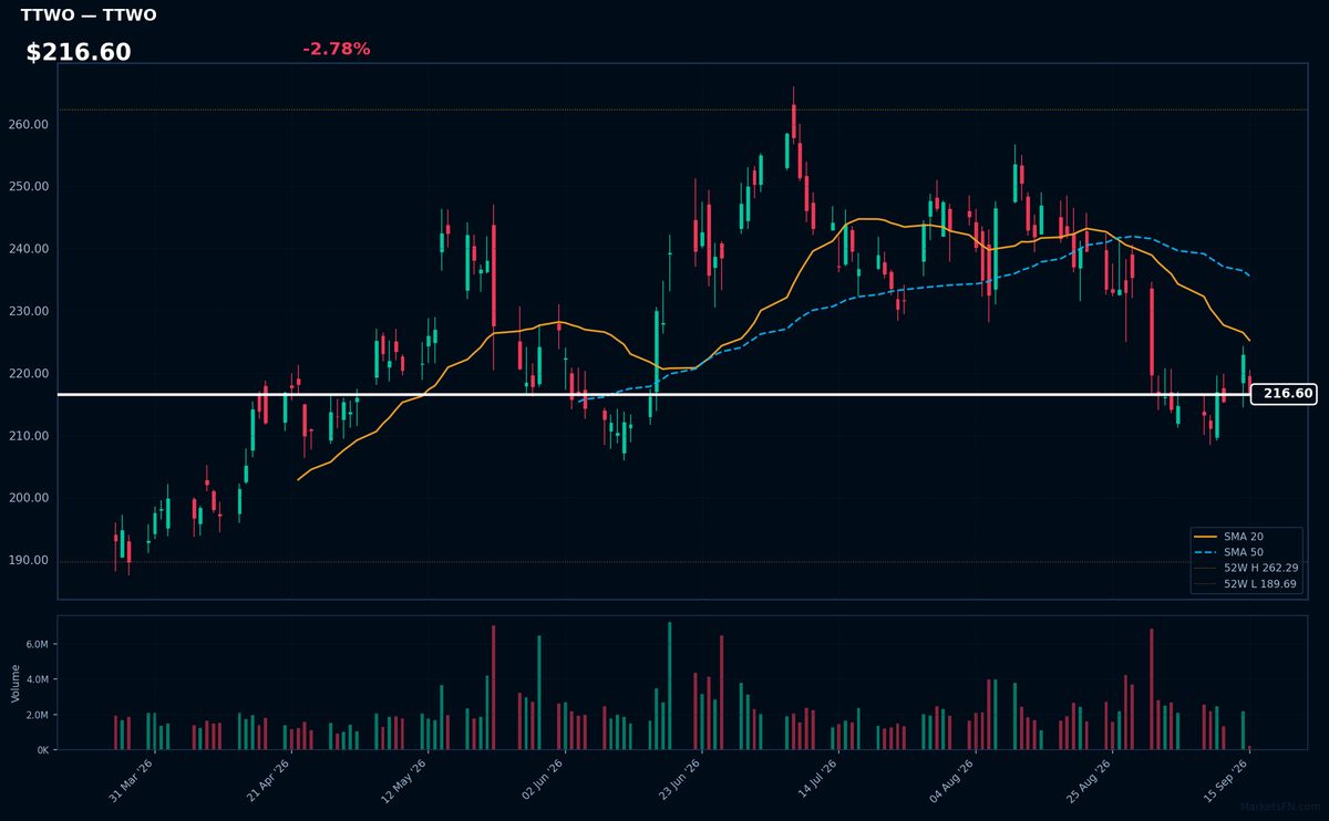 TTWO chart