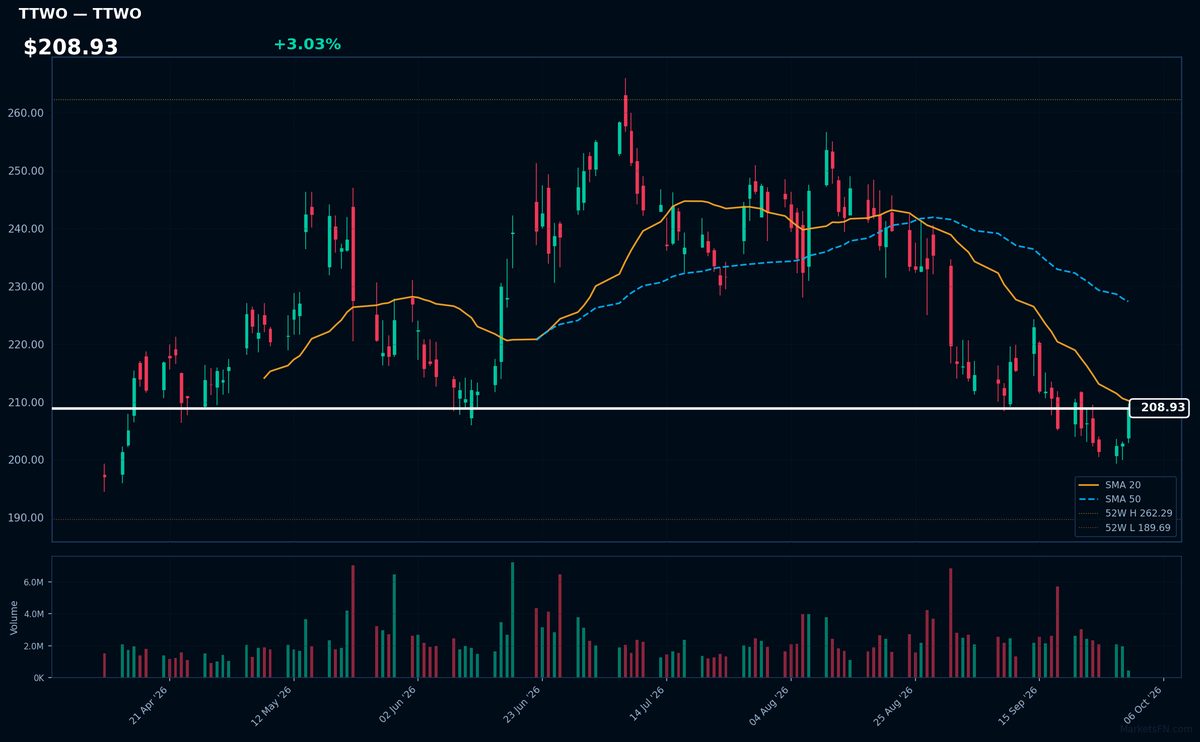 TTWO chart